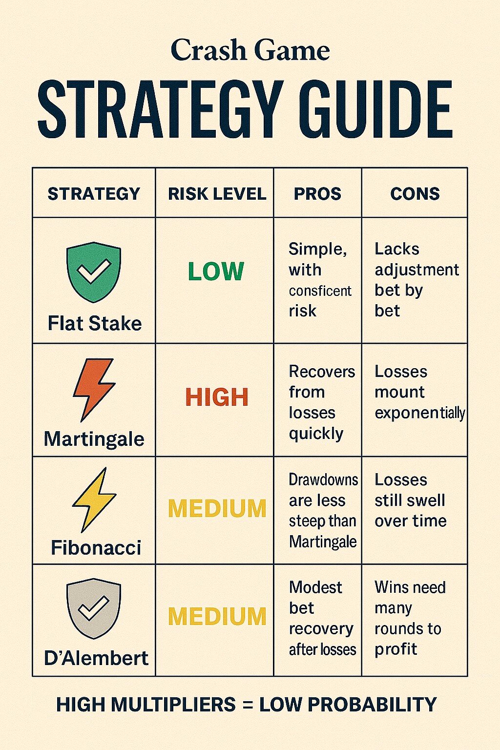 Crash-Game-Strategien: Wie du die Kontrolle über das Spielgeschehen behältst